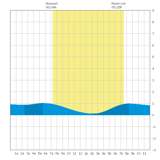Gilchrist tide chart for Friday, March 22, 2024