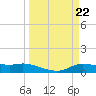 Gilchrist tide chart for Friday, March 22, 2024
