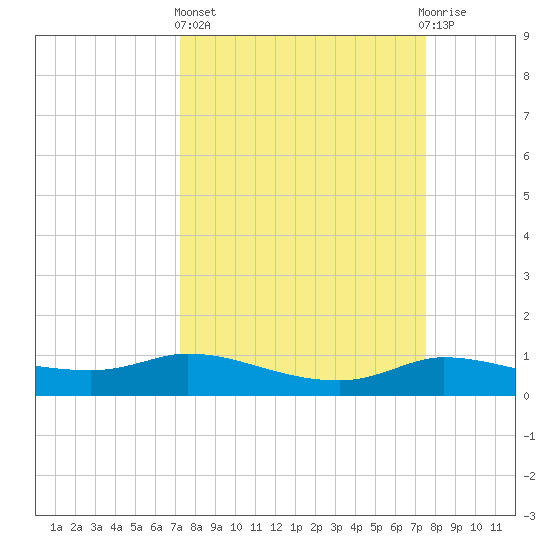 Gilchrist tide chart for Sunday, March 24, 2024