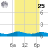 Gilchrist tide chart for Monday, March 25, 2024