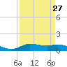 Gilchrist tide chart for Wednesday, March 27, 2024