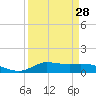 Gilchrist tide chart for Thursday, March 28, 2024