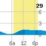 Gilchrist tide chart for Friday, March 29, 2024