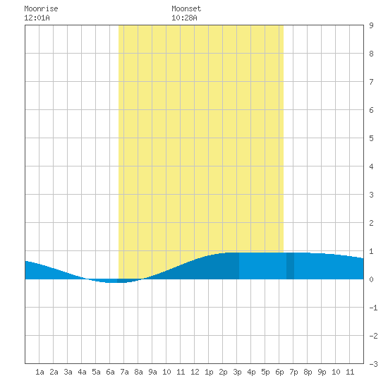 Gilchrist tide chart for Saturday, March 2, 2024