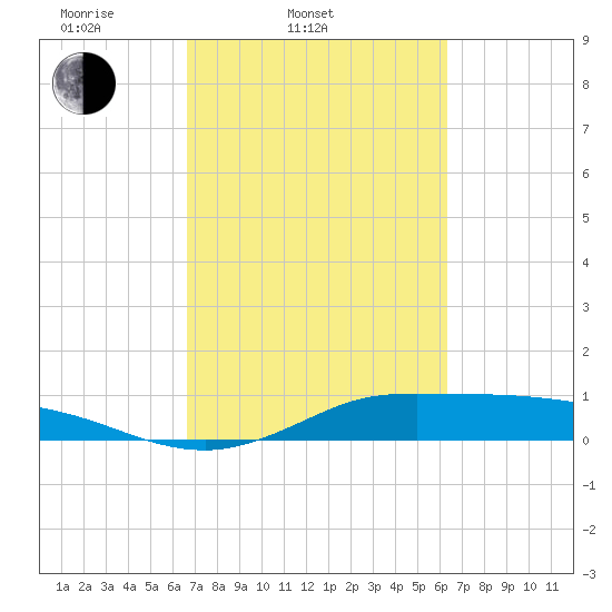 Gilchrist tide chart for Sunday, March 3, 2024