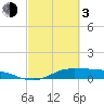 Gilchrist tide chart for Sunday, March 3, 2024