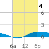Gilchrist tide chart for Monday, March 4, 2024
