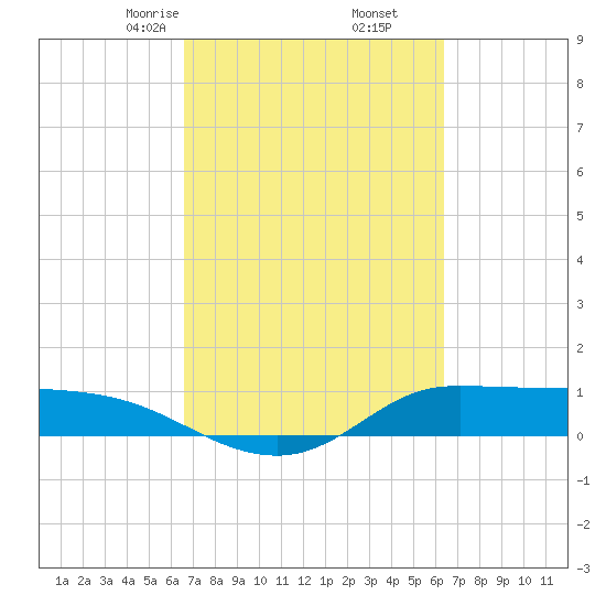 Gilchrist tide chart for Wednesday, March 6, 2024