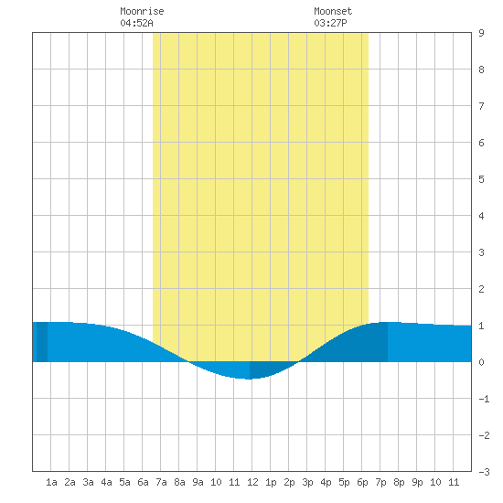 Gilchrist tide chart for Thursday, March 7, 2024