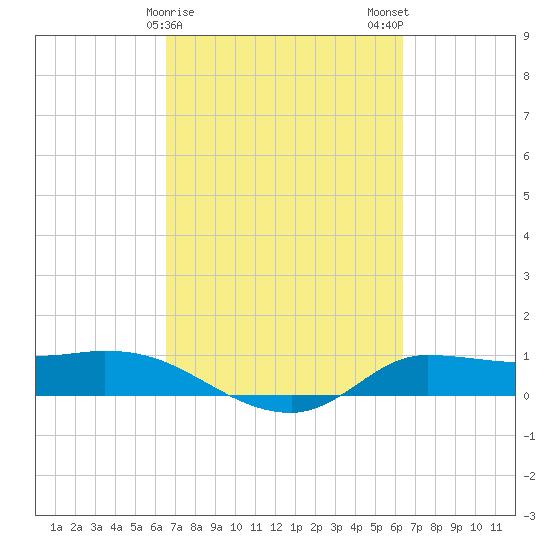 Gilchrist tide chart for Friday, March 8, 2024
