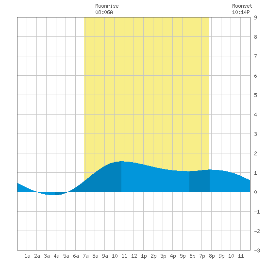 Gilchrist tide chart for Wednesday, April 10, 2024