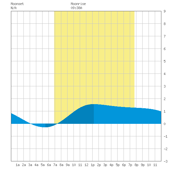 Gilchrist tide chart for Friday, April 12, 2024