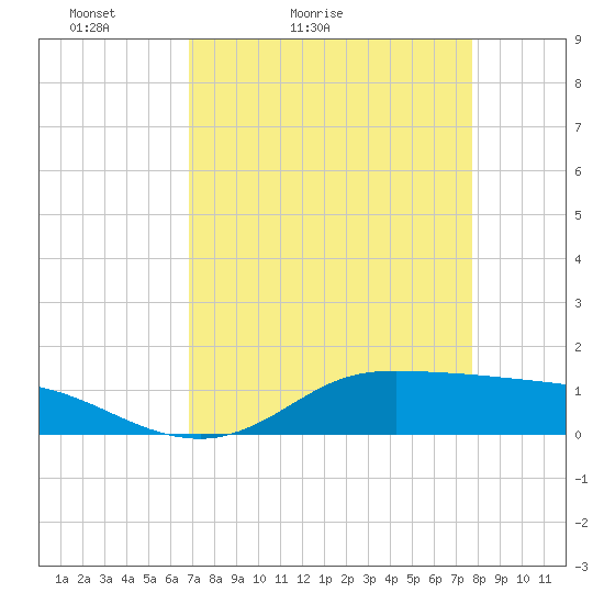 Gilchrist tide chart for Sunday, April 14, 2024