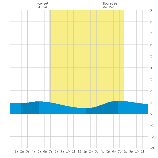Gilchrist tide chart for Friday, April 19, 2024