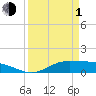 Gilchrist tide chart for Monday, April 1, 2024
