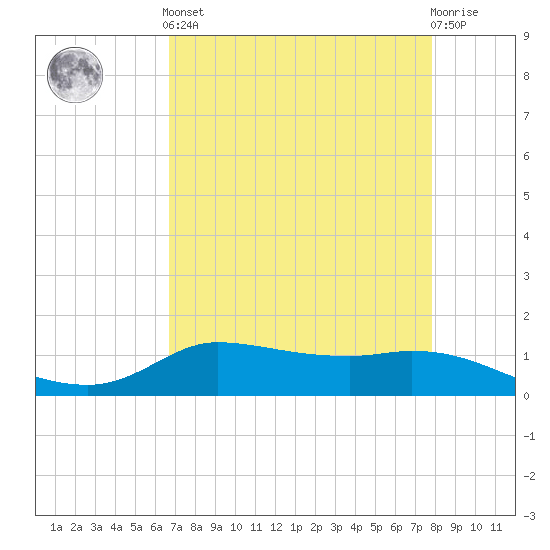 Gilchrist tide chart for Tuesday, April 23, 2024