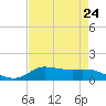 Gilchrist tide chart for Wednesday, April 24, 2024