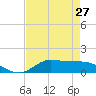 Gilchrist tide chart for Saturday, April 27, 2024