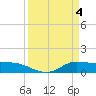 Gilchrist tide chart for Thursday, April 4, 2024