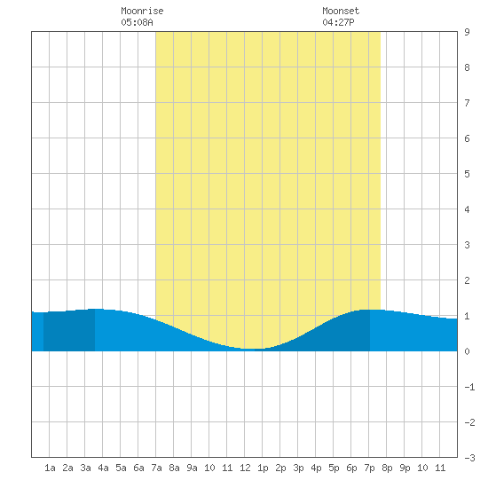 Gilchrist tide chart for Friday, April 5, 2024