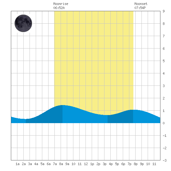 Gilchrist tide chart for Monday, April 8, 2024