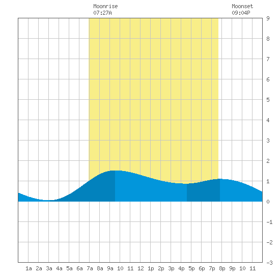 Gilchrist tide chart for Tuesday, April 9, 2024