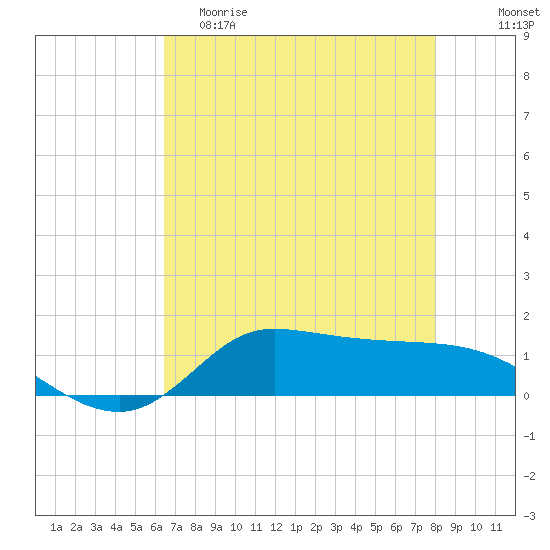 Gilchrist tide chart for Friday, May 10, 2024