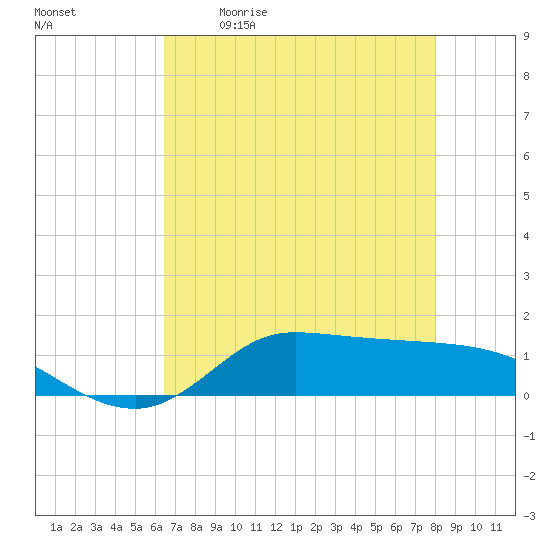 Gilchrist tide chart for Saturday, May 11, 2024