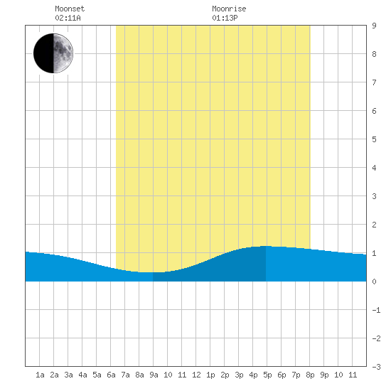 Gilchrist tide chart for Wednesday, May 15, 2024