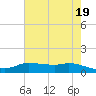 Gilchrist tide chart for Sunday, May 19, 2024