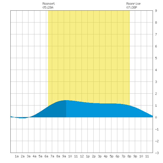 Gilchrist tide chart for Wednesday, May 22, 2024