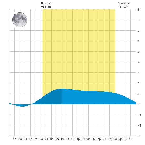 Gilchrist tide chart for Thursday, May 23, 2024