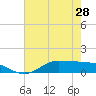 Gilchrist tide chart for Tuesday, May 28, 2024