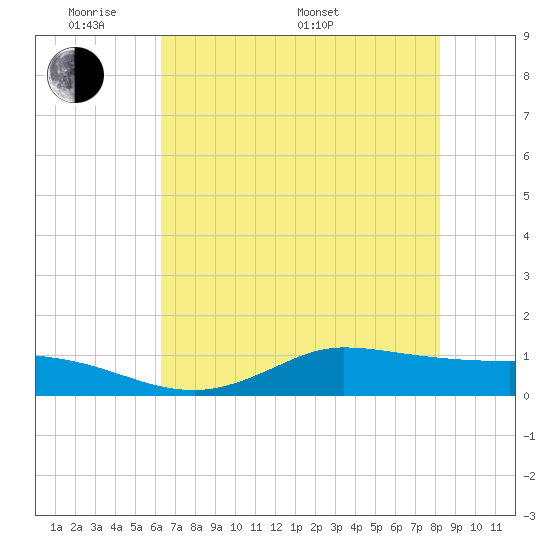 Gilchrist tide chart for Thursday, May 30, 2024
