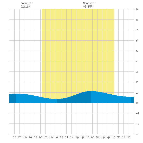 Gilchrist tide chart for Friday, May 31, 2024
