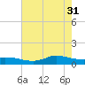 Gilchrist tide chart for Friday, May 31, 2024