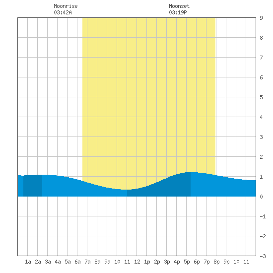 Gilchrist tide chart for Friday, May 3, 2024