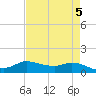 Gilchrist tide chart for Sunday, May 5, 2024