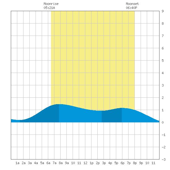 Gilchrist tide chart for Monday, May 6, 2024