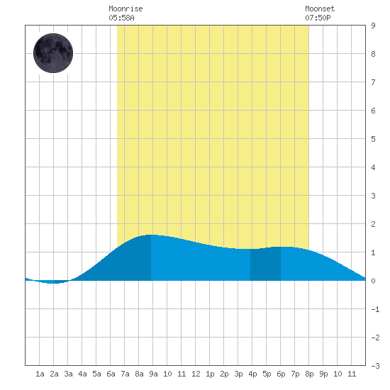 Gilchrist tide chart for Tuesday, May 7, 2024