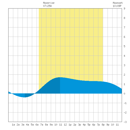 Gilchrist tide chart for Thursday, May 9, 2024