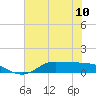 Gilchrist tide chart for Monday, June 10, 2024