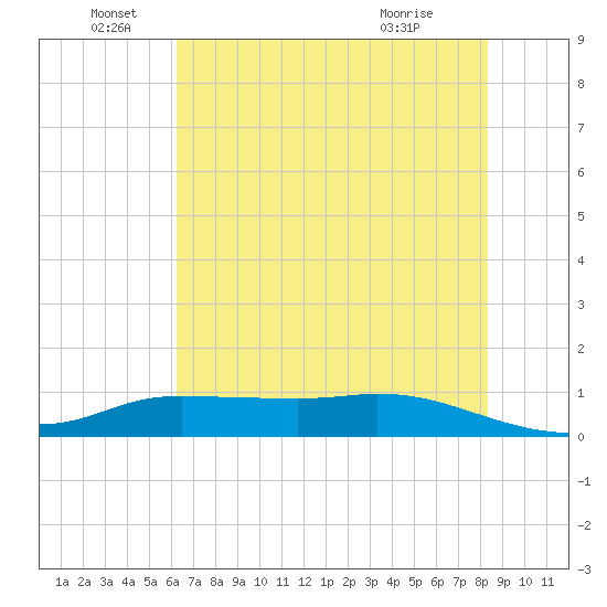 Gilchrist tide chart for Sunday, June 16, 2024