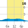Gilchrist tide chart for Sunday, June 16, 2024