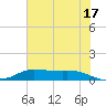 Gilchrist tide chart for Monday, June 17, 2024