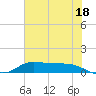 Gilchrist tide chart for Tuesday, June 18, 2024