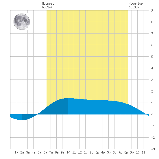 Gilchrist tide chart for Friday, June 21, 2024