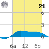 Gilchrist tide chart for Friday, June 21, 2024