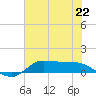 Gilchrist tide chart for Saturday, June 22, 2024
