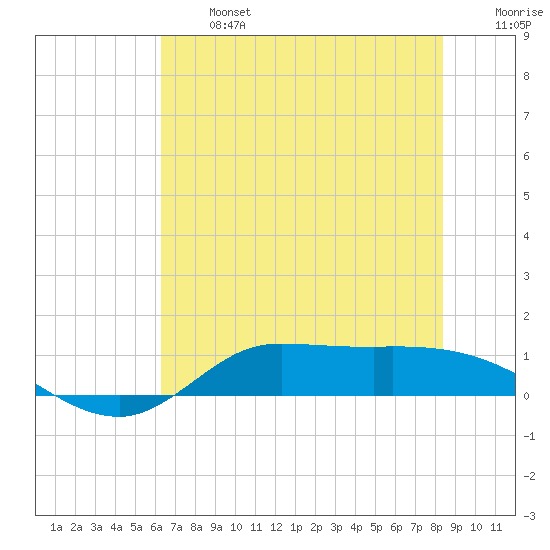 Gilchrist tide chart for Monday, June 24, 2024